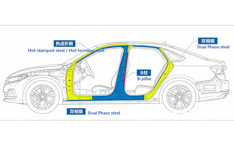 Section des mat&eacute;riaux (VI)&nbsp;: Analyse et application des s&eacute;ries d'aciers avanc&eacute;s &agrave; haute r&eacute;sistance pour les automobiles